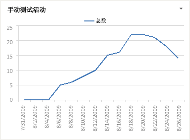 Excel 格式的“测试活动”报表