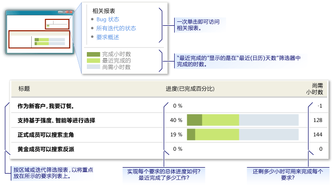 “要求进度”报表