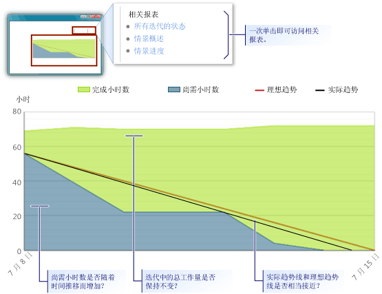 “燃尽和速度”报表示例 - 底部