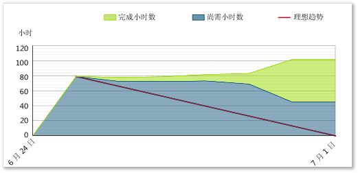 显示范围蔓延的燃尽