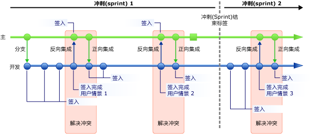 跨两个冲刺 (sprint) 的分支