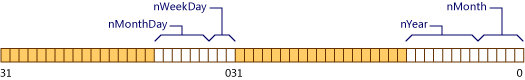 0 长度位字段的 Date 对象的布局