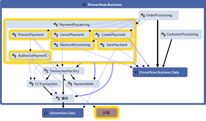 PaymentProcessing 中的方法及依赖关系