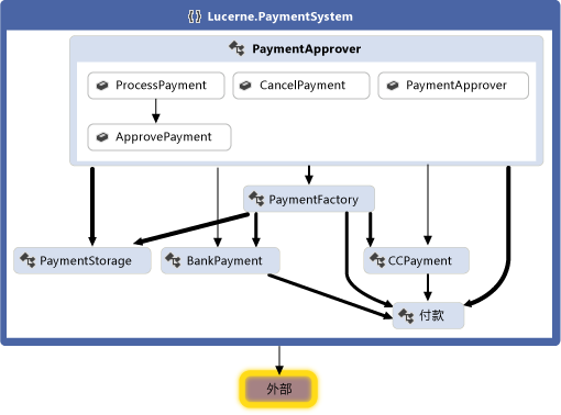 Lucerne 支付系统的依赖项关系图