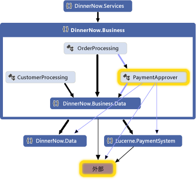 没有 PaymentProcessing 的依赖项关系图