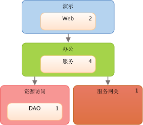 集成的支付系统的层关系图