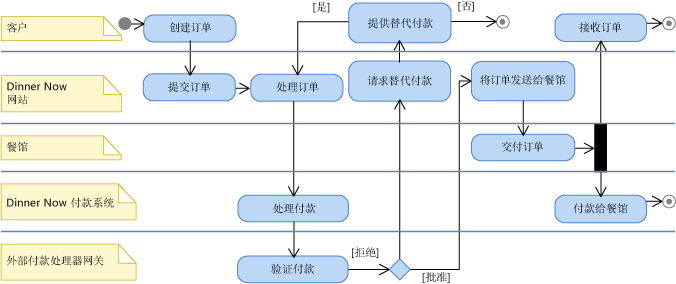 UML 活动图