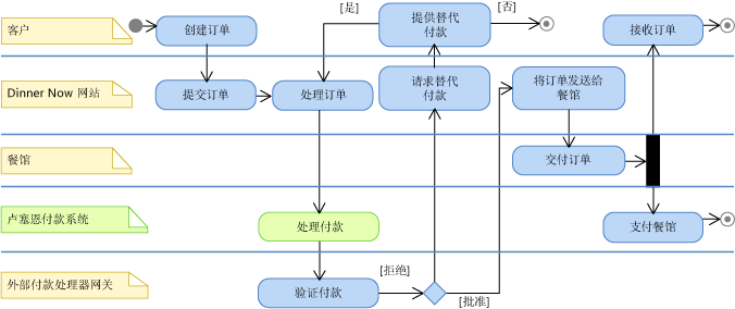 活动图上的 Lucerne 支付系统