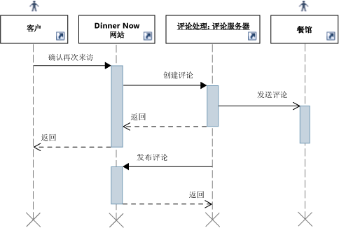 UML 序列图