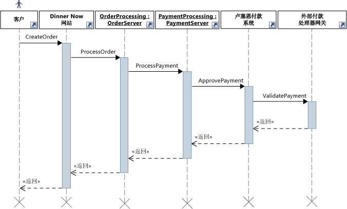 “处理付款”用例的序列图