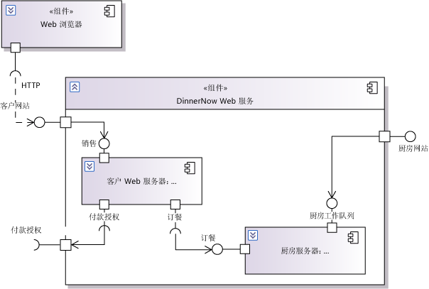 显示部件的 UML 组件图