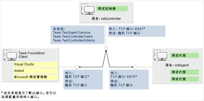 测试控制器和测试代理的端口和安全性