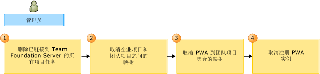 用于移除 PS 和 TFS 之间的映射的工作流