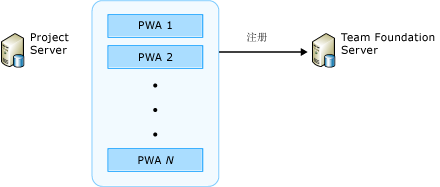 向 Team Foundation Server 注册 PWA