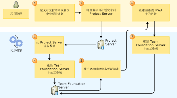 PS-TFS 同步过程