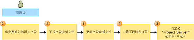 用于自定义 PS-TFS 字段映射的工作流