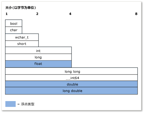 内置类型大小（以字节为单位）