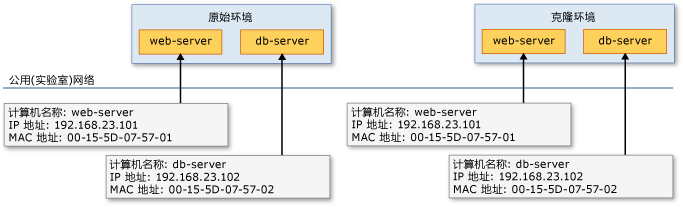 包含名称冲突的克隆 VM 的两台主机