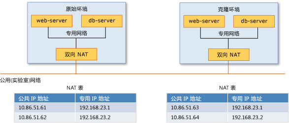 使用双向 NAT 对 VM 进行公共访问