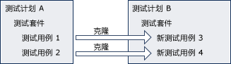 克隆测试套件