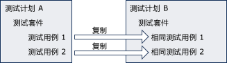 复制测试套件