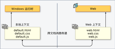 本地上下文和 Web 上下文