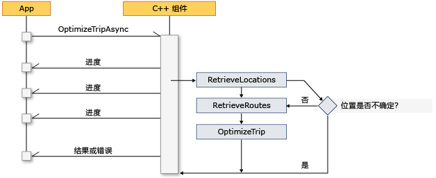 C++ 组件流