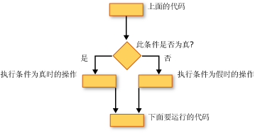 If...Then...Else 构造的流程图