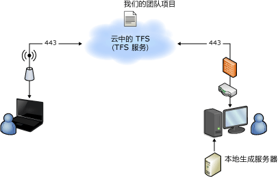 本地生成服务器中的托管拓扑