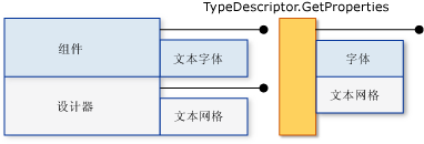 隐藏文本属性