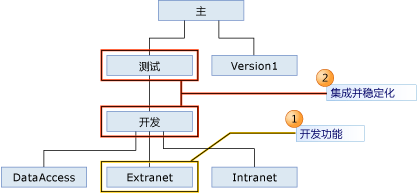 Julia 在其中完成工作的分支