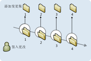 版本控制变更集