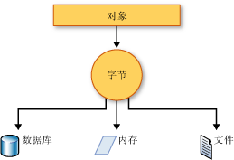 图：序列化