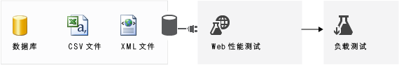 将数据绑定到 Web 性能测试