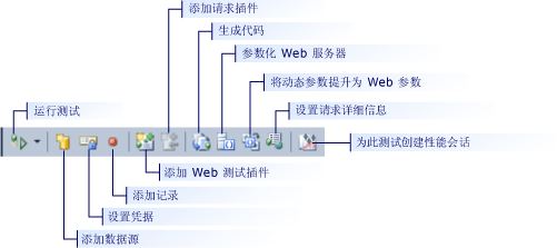 Web 性能测试工具栏