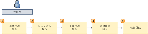 过程模板自定义工作流