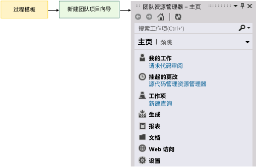 过程模板用于创建团队项目