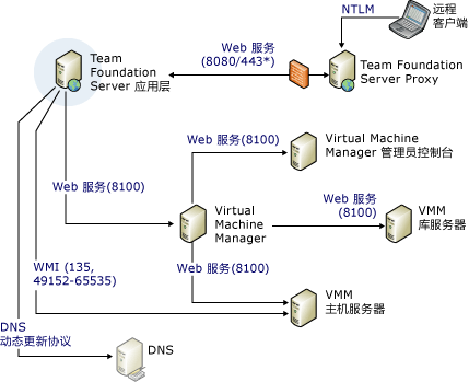 端口和通信复杂关系图第 2 部分