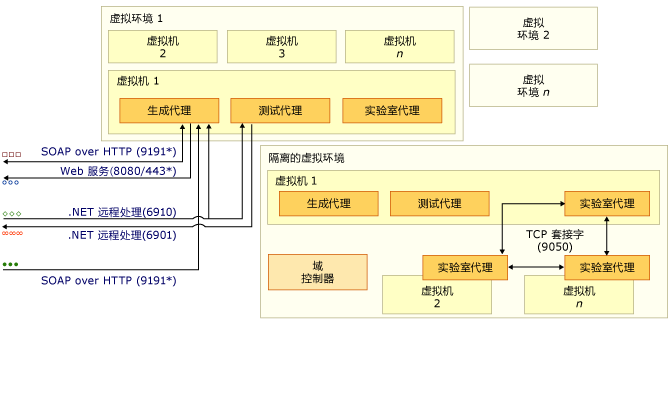 端口和通信复杂关系图第 3 部分