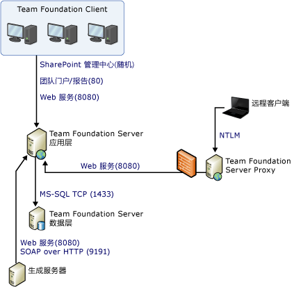 端口和通信简单关系图