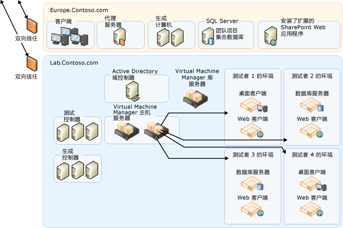 复杂多域拓扑（续）