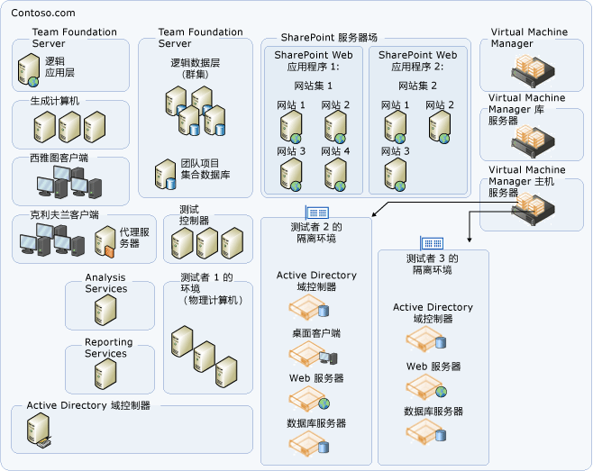 复杂单域拓扑示例