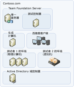 简单 VSTS 拓扑