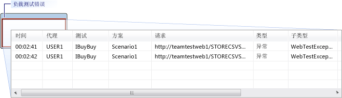 “负载测试错误”对话框