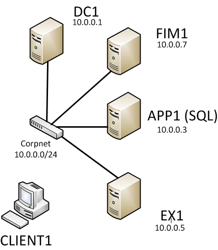 FIM Test Lab Guide Architecture