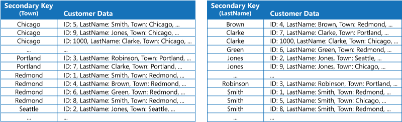 Figure 2 - Index tables implementing secondary indexes for customer data. The data is duplicated in each index table.