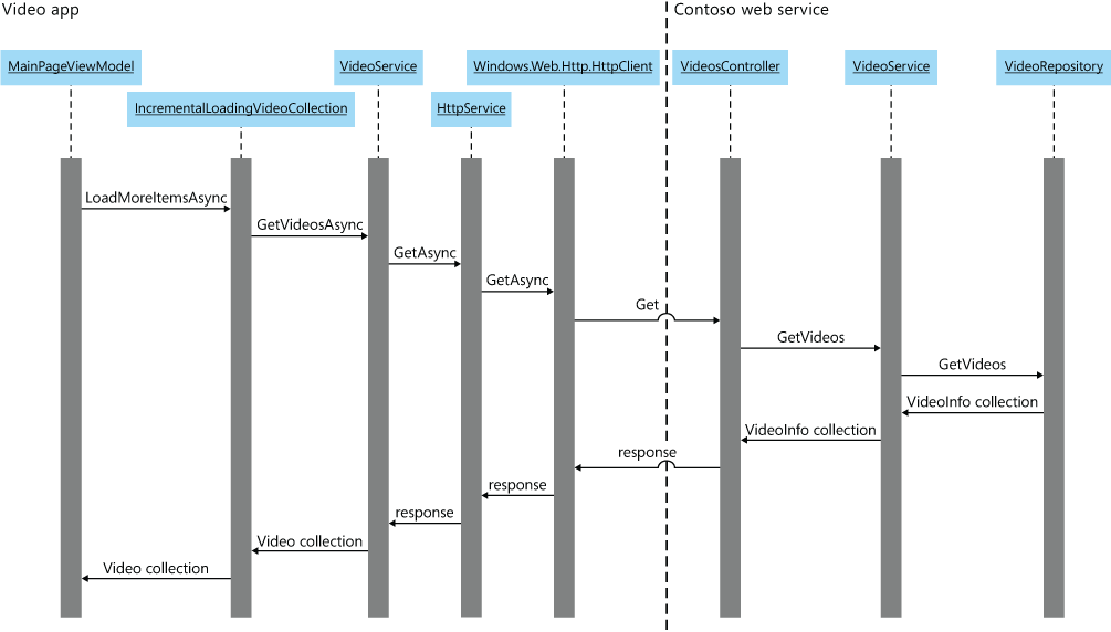 The interaction of classes that implement browsing videos