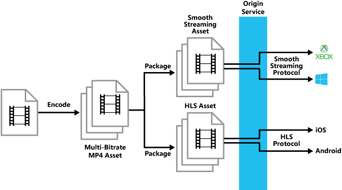 An encoding and packaging workflow that uses static packaging