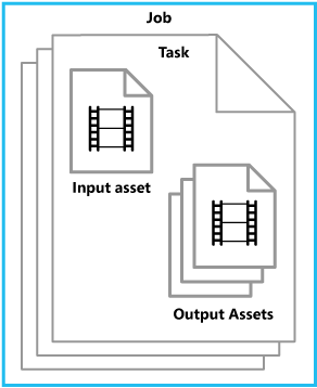 The relationship between jobs, tasks, and assets