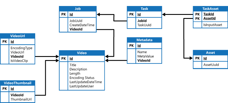 The table structure of the CMS